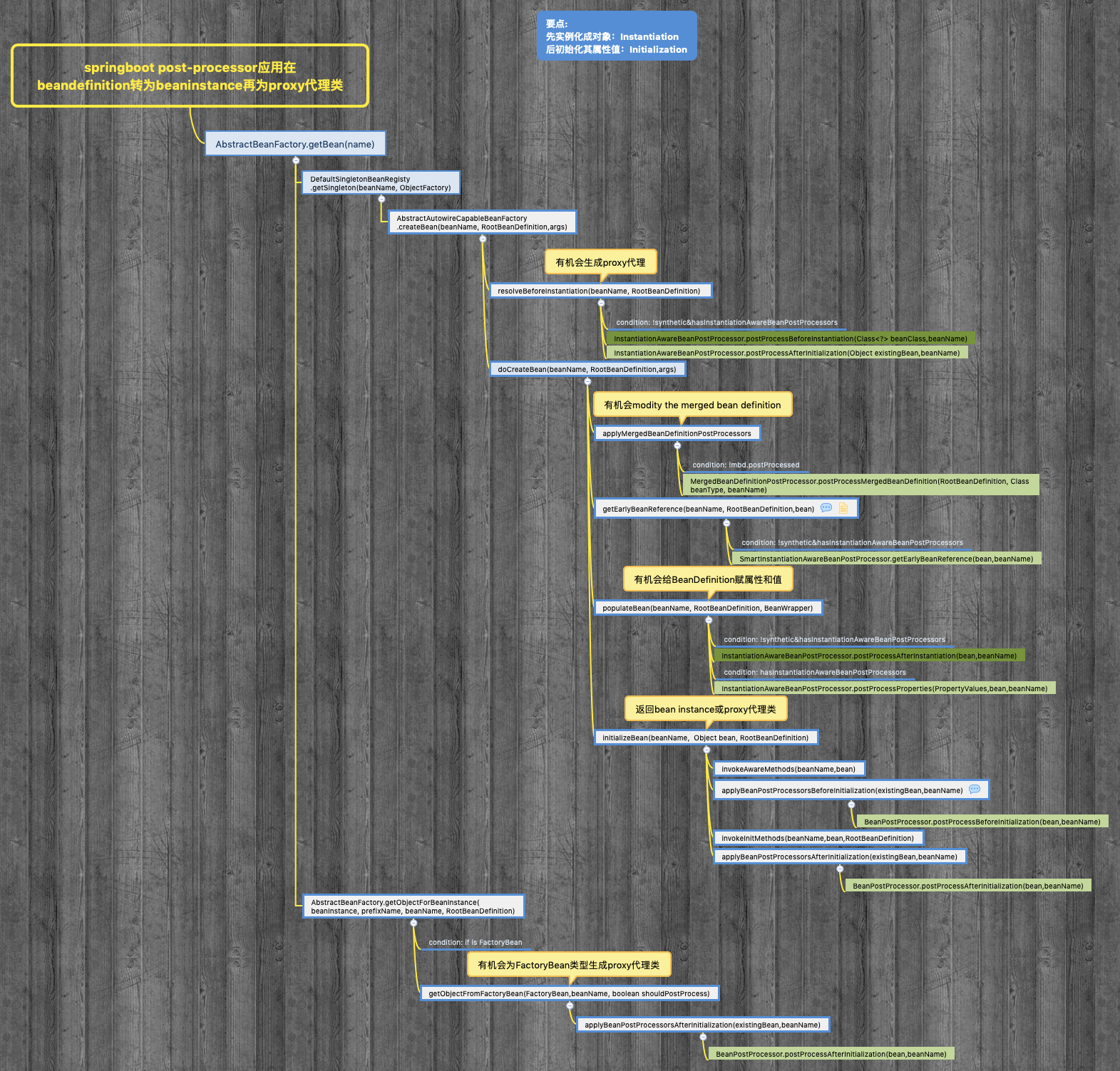 springboot post-processor应用在 BeanDefinition转为BeanInstance再为Proxy代理类.png