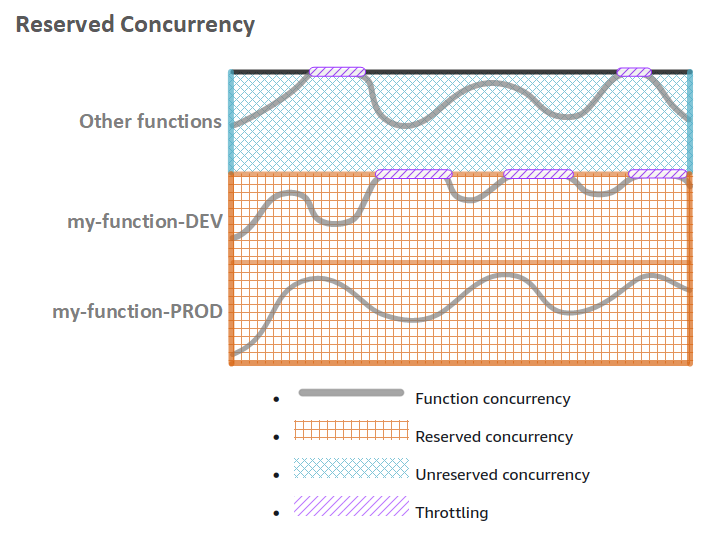 reserved_concurrency