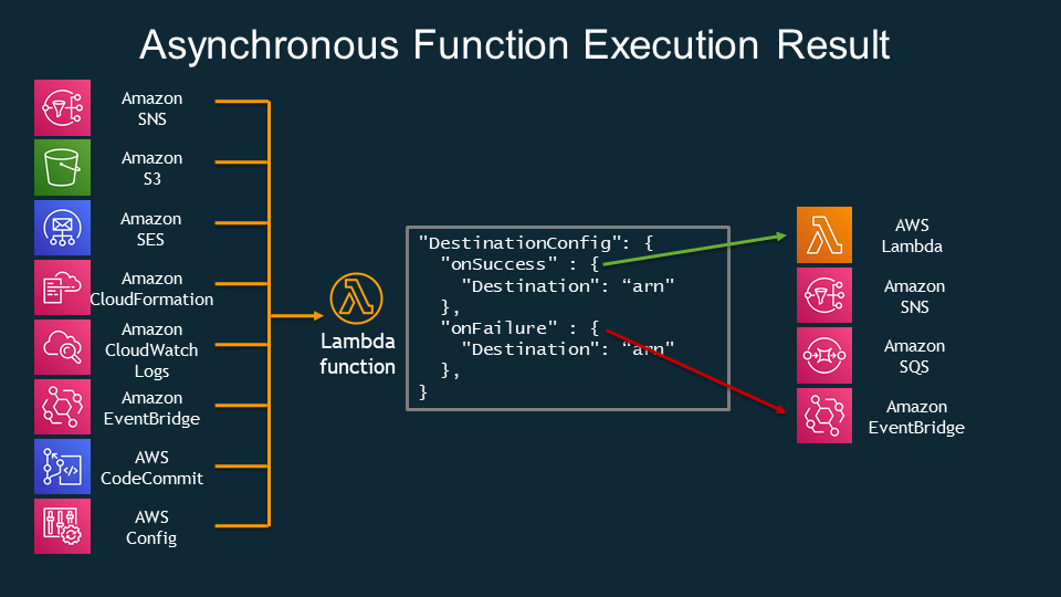 lambda_destinations