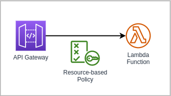 resource-based_policy