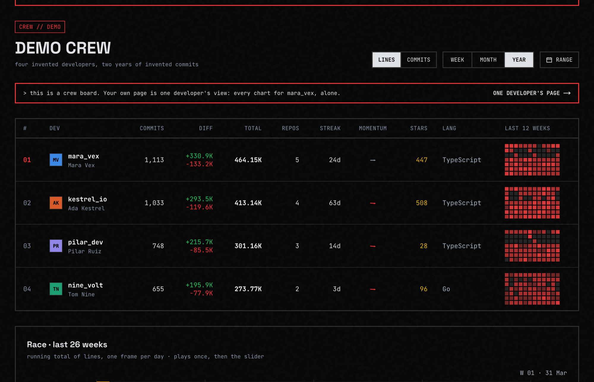 A gitstats crew board: four demo developers ranked by lines of code over a year