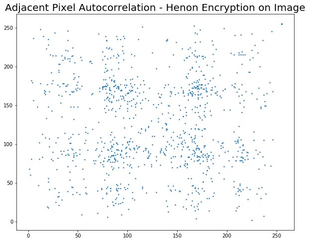 Adjacent Pixel Autocorrelation - Henon Map
