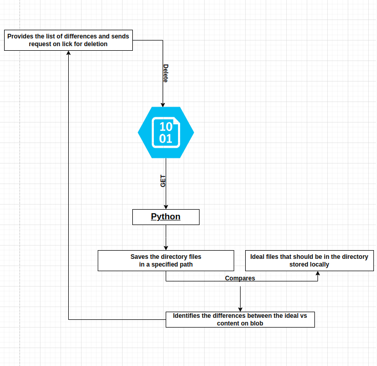 Proposed Plan: FLOW DIAGRAM