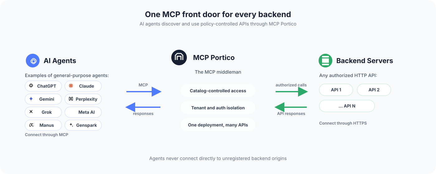 MCP Portico architecture