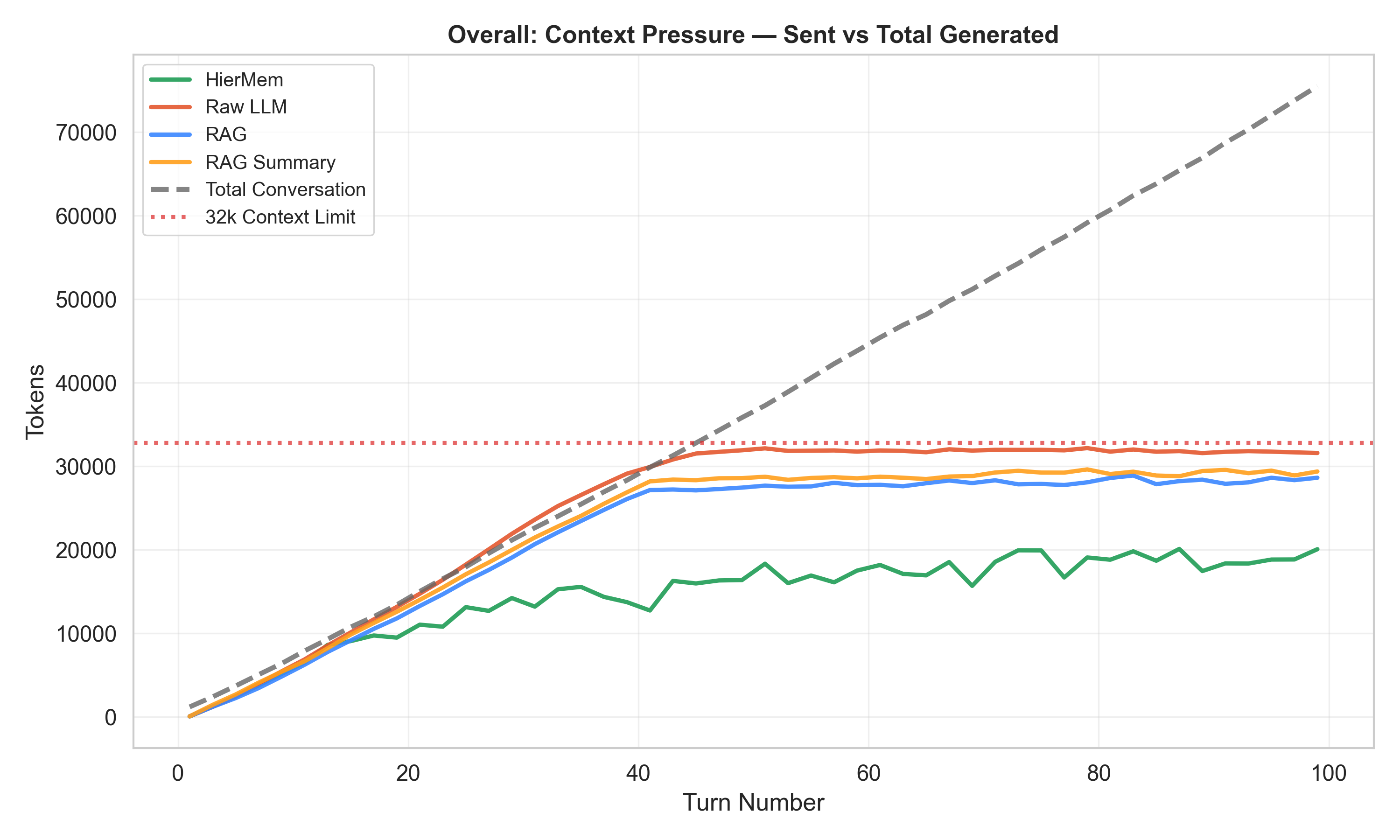 Context Pressure