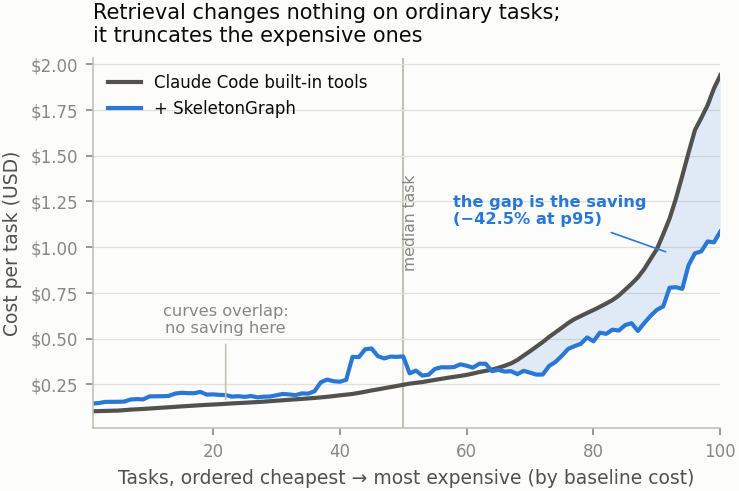 Retrieval changes nothing on ordinary tasks; it truncates the expensive ones