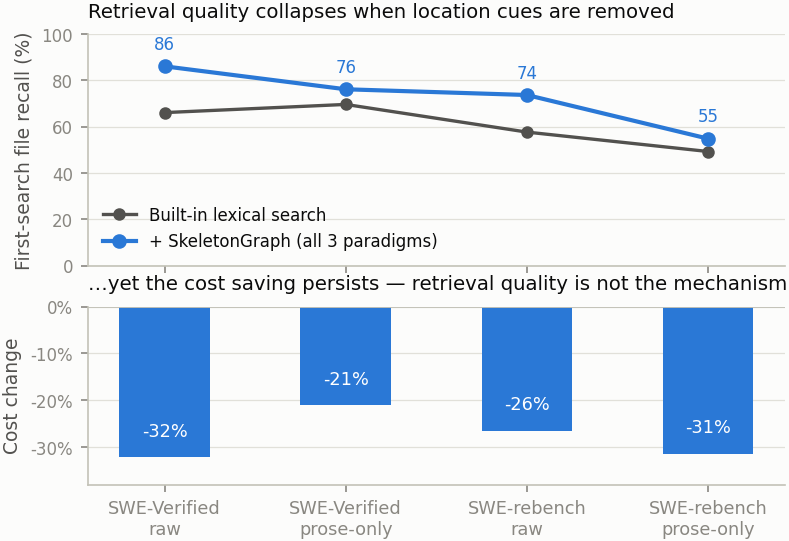 Retrieval collapses as location cues are removed
