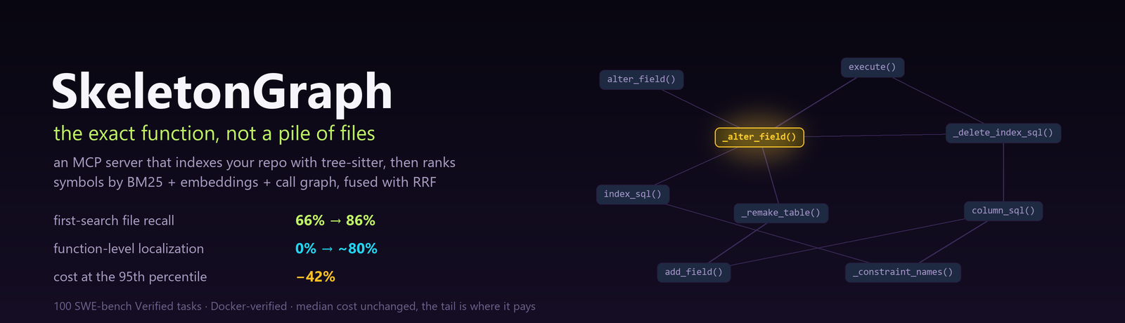 SkeletonGraph — the exact function, not a pile of files. An MCP server that indexes your repo with tree-sitter, then ranks symbols by BM25, embeddings, and the call graph, fused with reciprocal-rank fusion. First-search file recall 66% to 86%, function-level localization 0% to ~80%, cost at the 95th percentile down 42%.