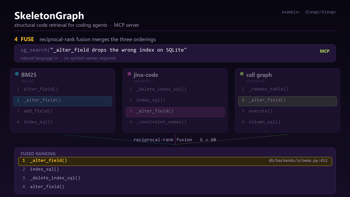 SkeletonGraph walkthrough on a real django/django task. 1 INDEX: tree-sitter parses the repo into named function nodes joined by call edges, no LLM. 2 QUERY: the agent calls sg_search with the plain-English issue text over MCP. 3 RANK: BM25, jina-code embeddings, and the call graph each rank the same symbols in a different order. 4 FUSE: reciprocal-rank fusion merges the three orderings and _alter_field, ranked 2nd, 3rd and 2nd and top of none of them, comes out first with its file and line. 5 RESULT: first-search file recall rises from 66% to 86% and function-level localization from 0% to about 80%, while cost changes by +1.9% at the median task and −42.5% at the 95th percentile.