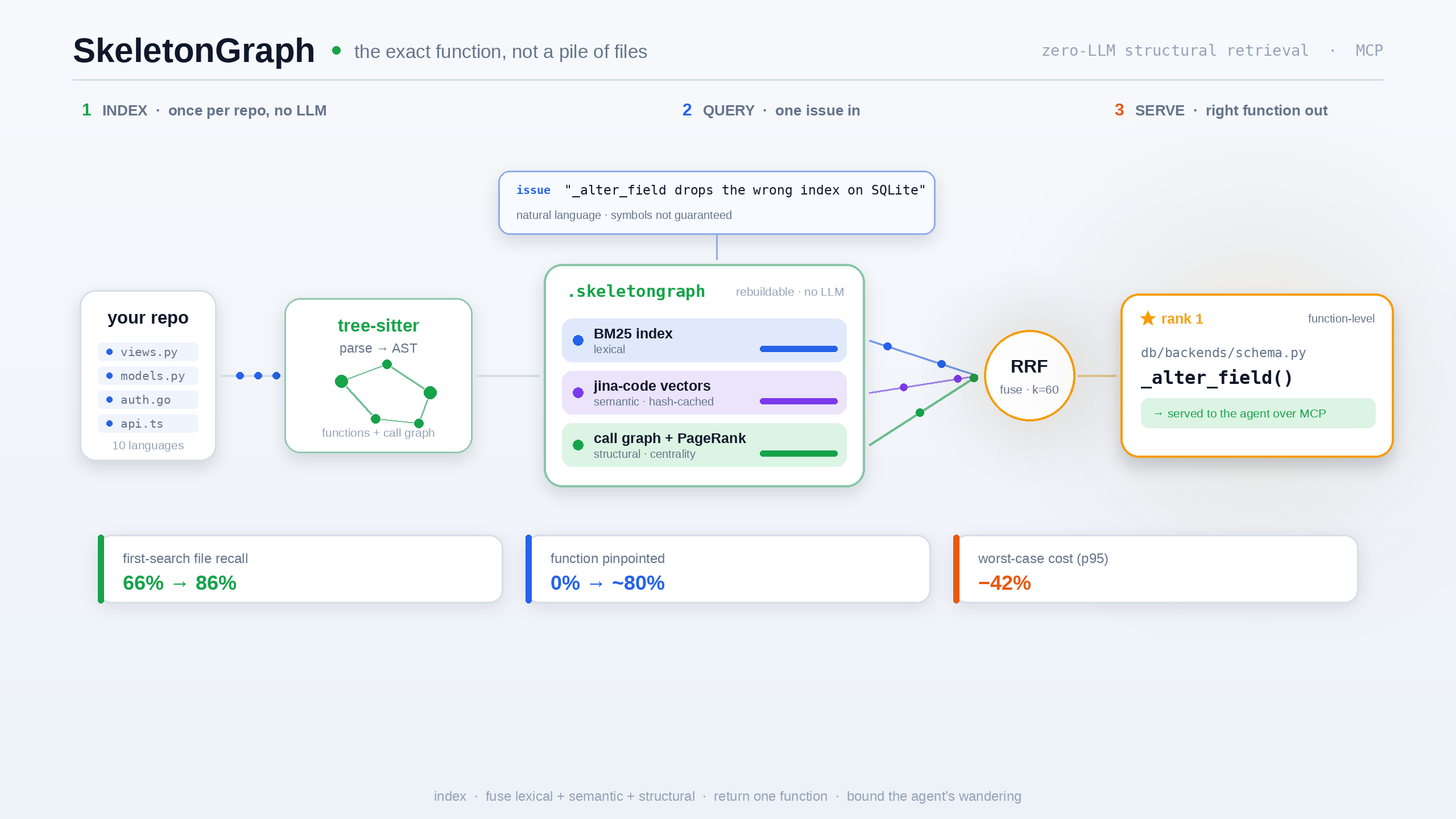 SkeletonGraph pipeline: parse a repo with tree-sitter into a function-level structural index and call graph (no LLM); at query time, fuse BM25 lexical, dense semantic, and structural-rerank signals; return the one function to edit, served to the coding agent over MCP