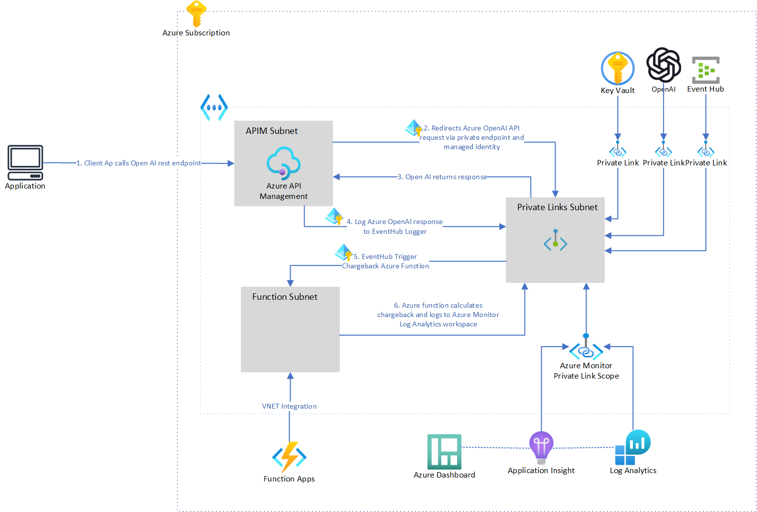 enterprise-openai-apim