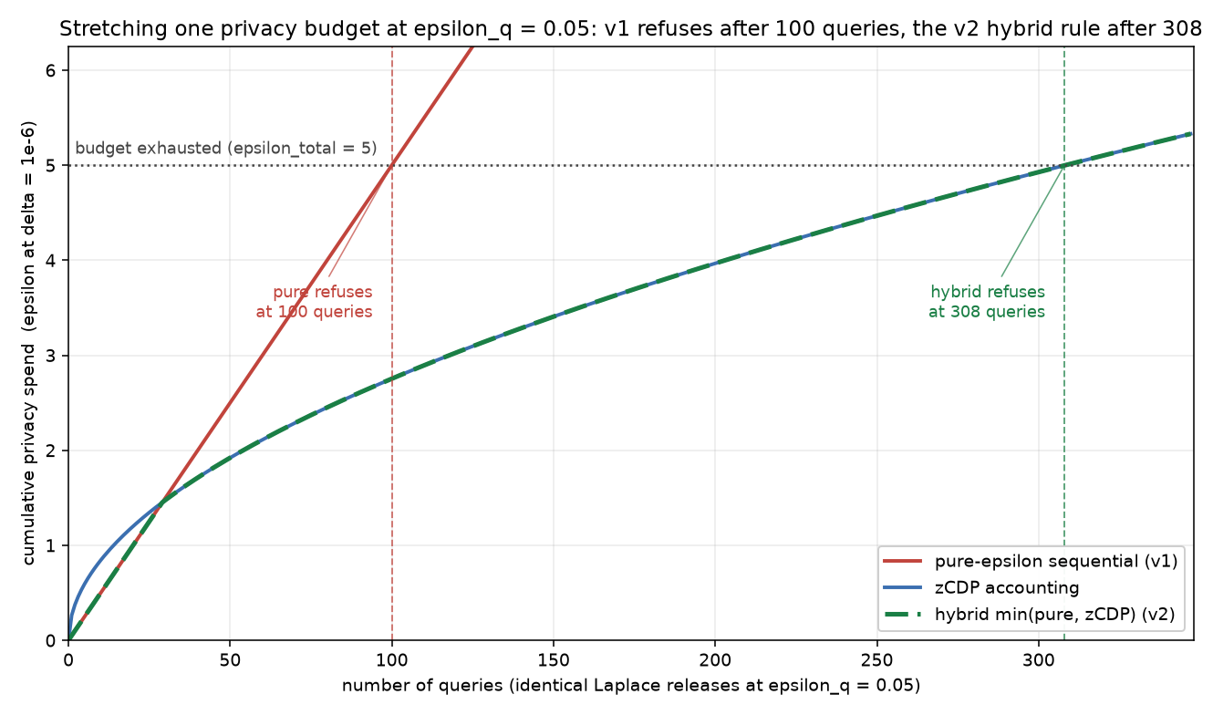 Cumulative privacy spend against number of queries under pure, zCDP, and hybrid accounting