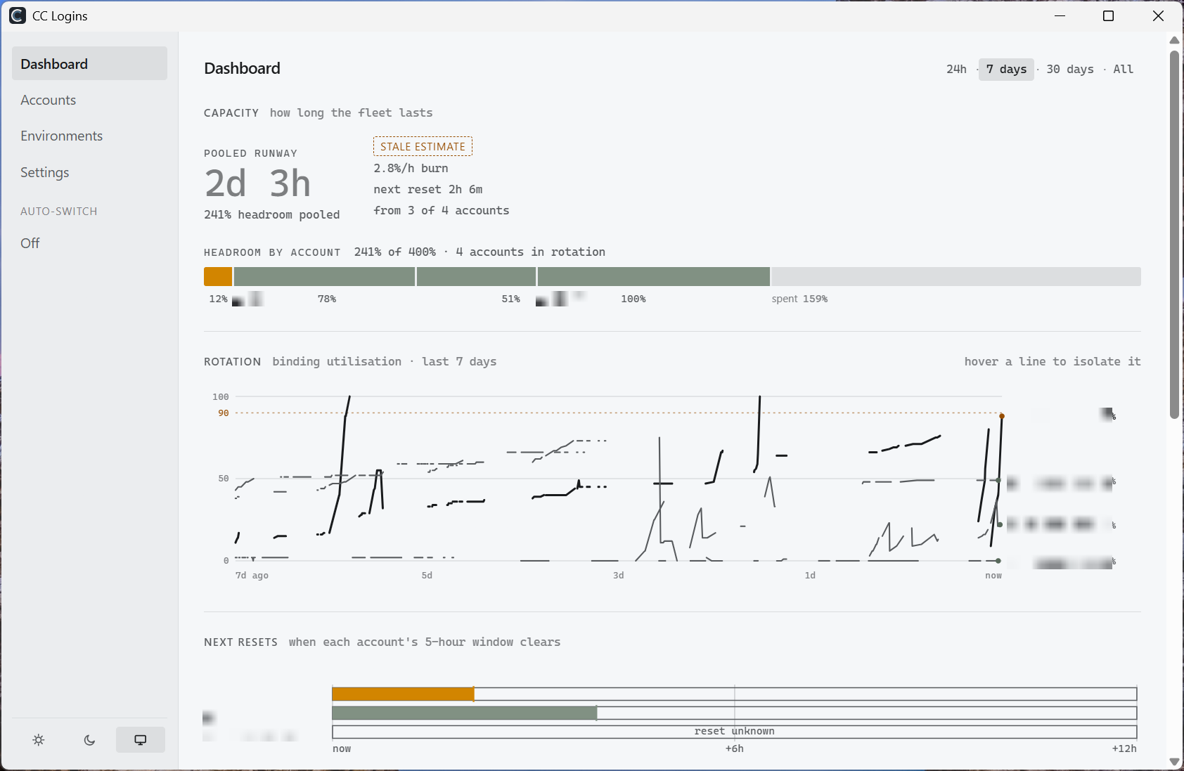 The Dashboard: pooled runway across every account, a utilisation line per account over the last seven days, and a timeline of when each account's 5-hour window resets.