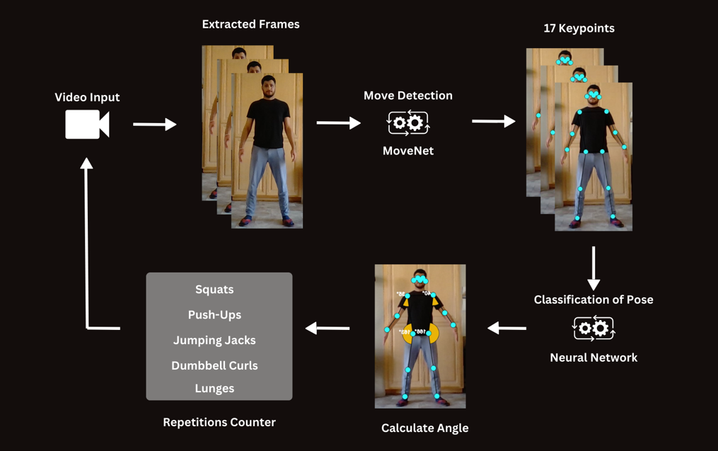 How AI Workout Work