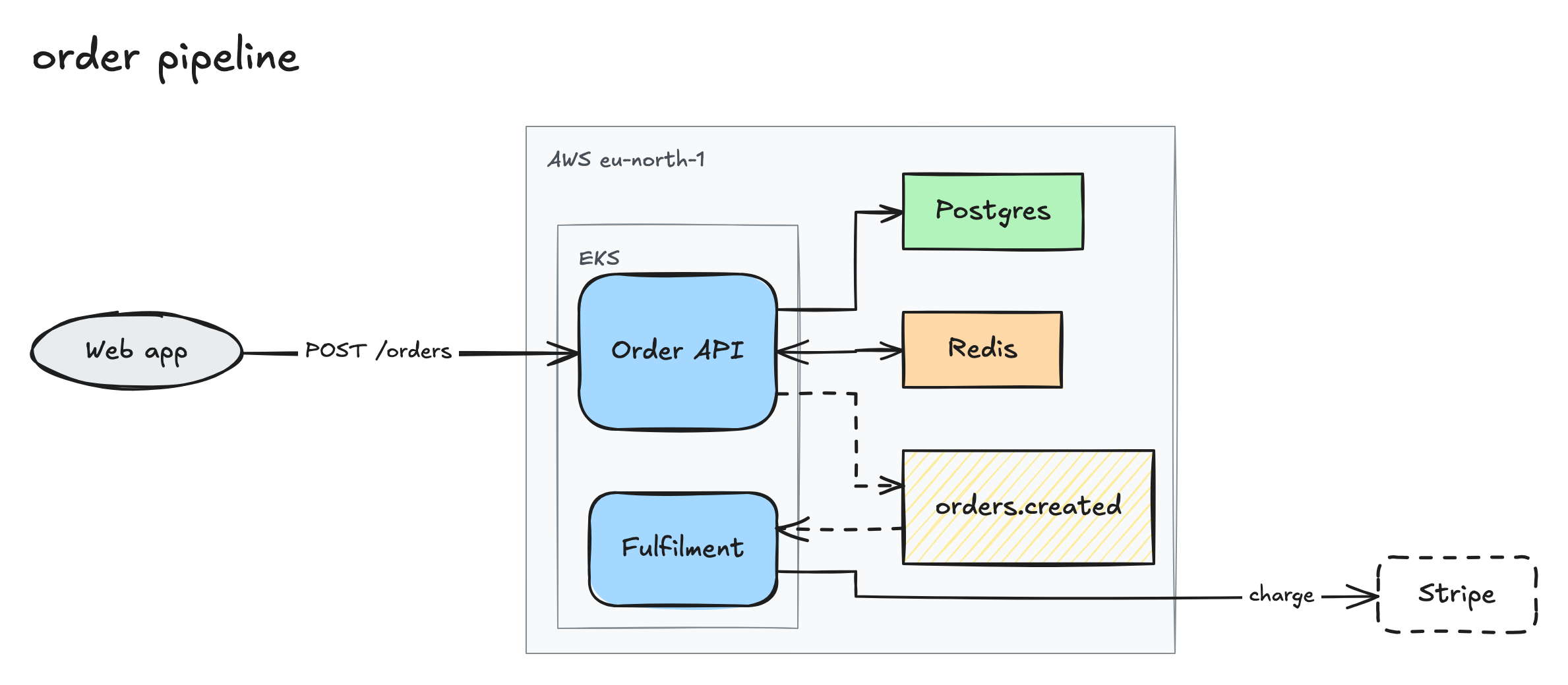order pipeline