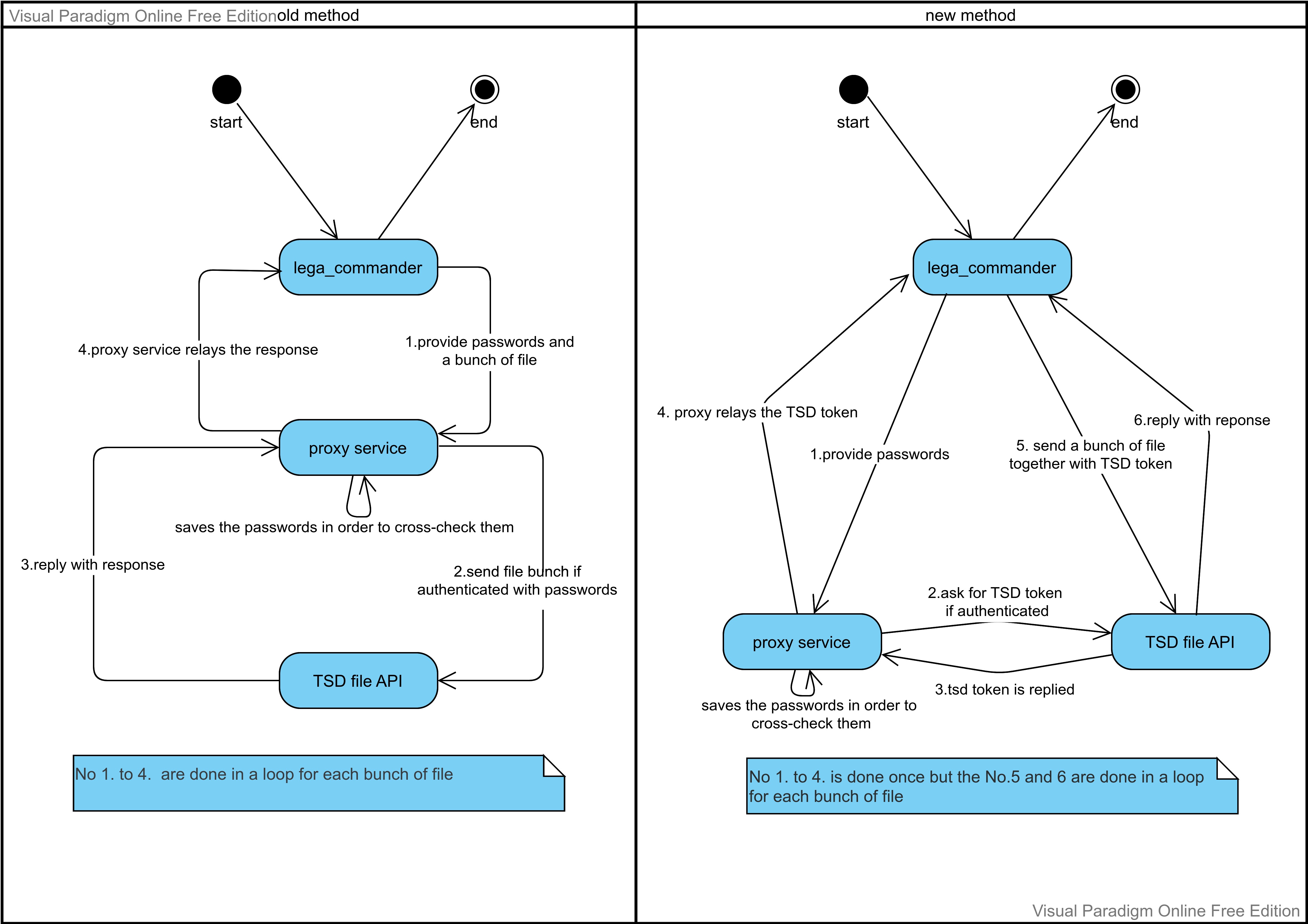 Flowchart of upload