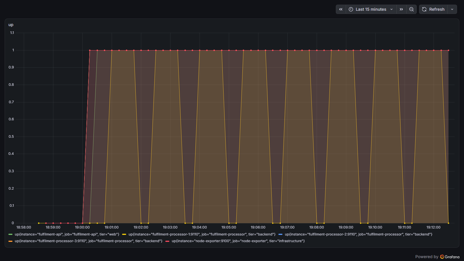 Default time series preview of the up metric