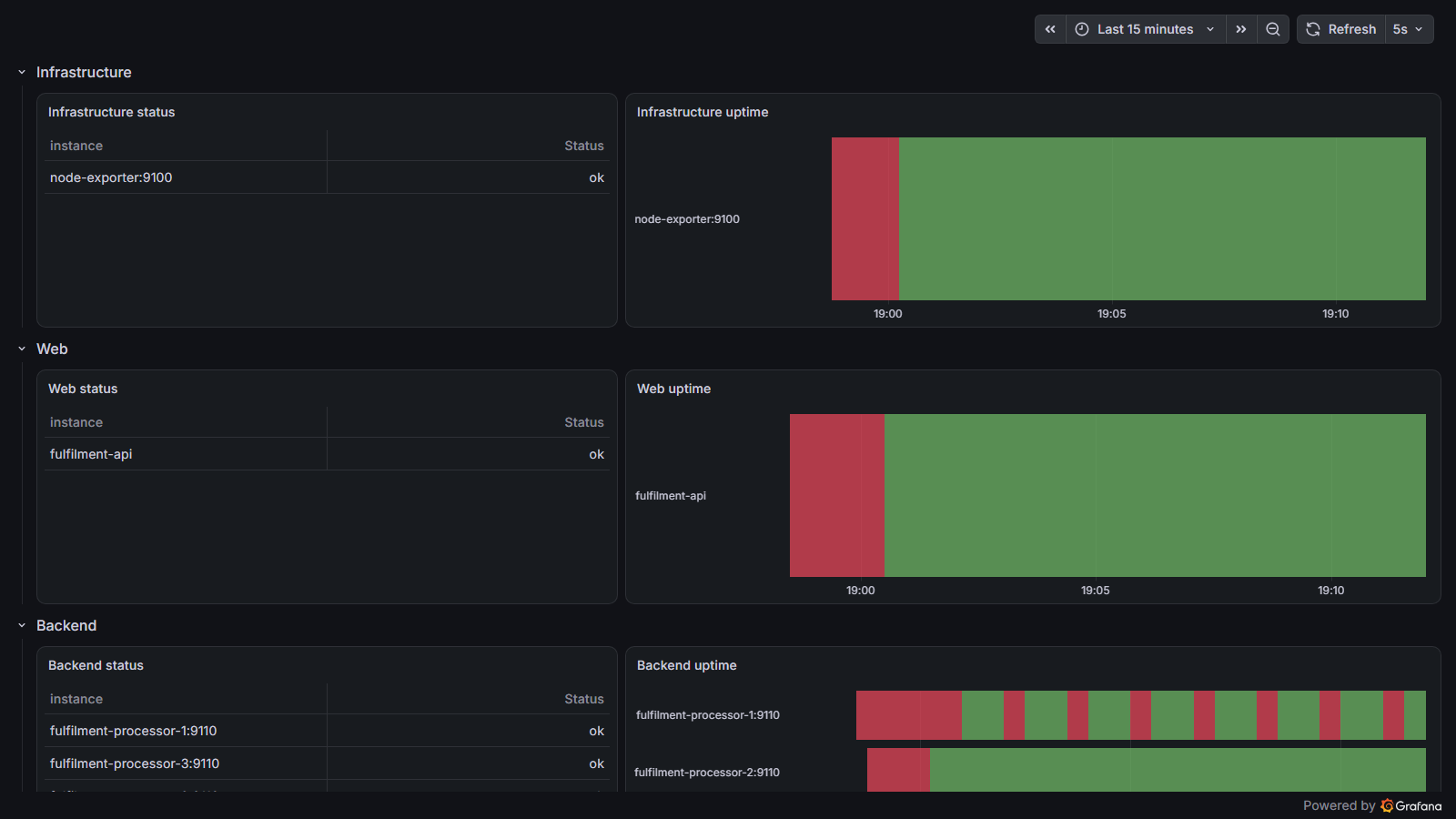Uptime dashboard split into infrastructure, web and backend rows