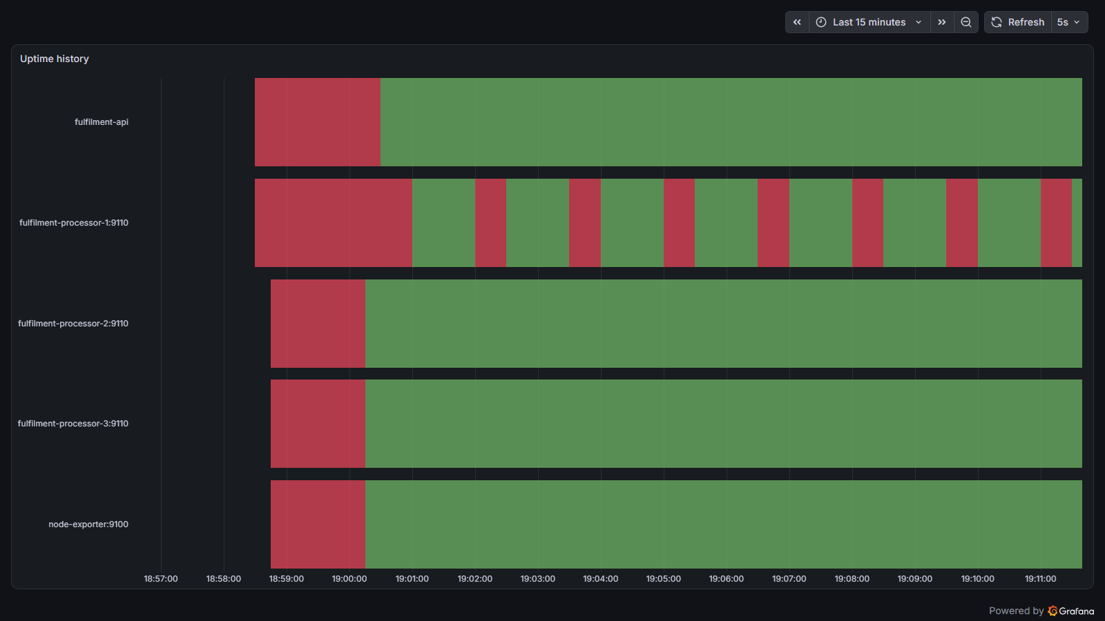 Target uptime as a state timeline, green for ok and red for OFFLINE