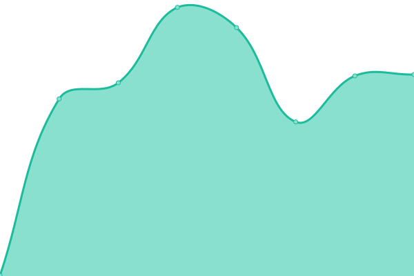 Response time graph