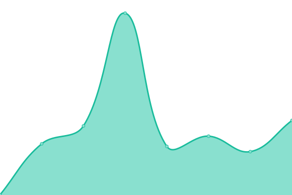 Response time graph