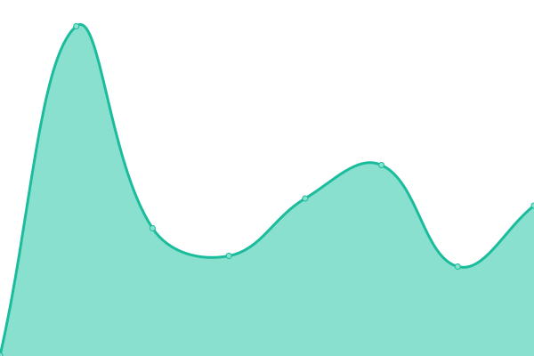 Response time graph