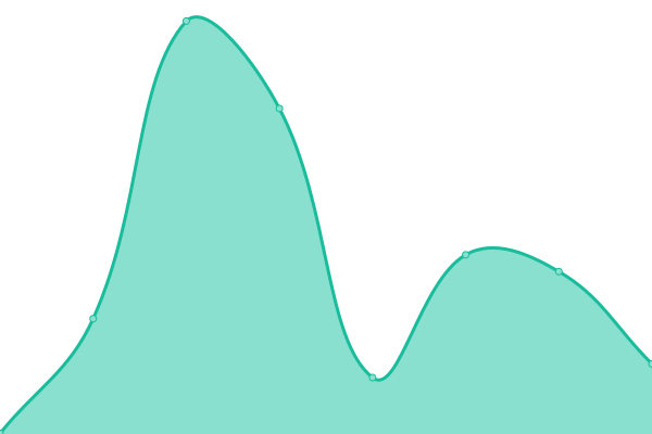 Response time graph