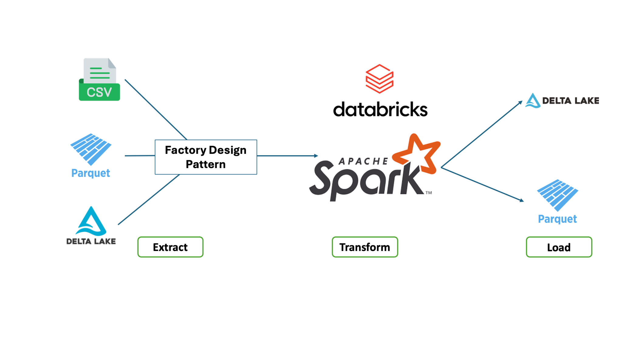 PySpark pipeline connecting CSV, Delta and Parquet inputs to tested analytics outputs