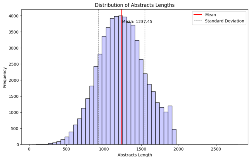 Distribution-abstracts-length