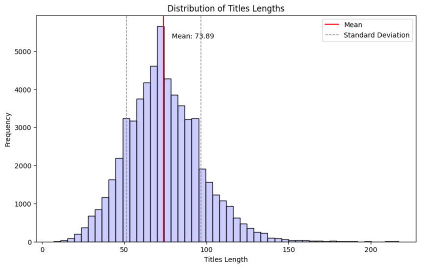 Distribution-titles-length