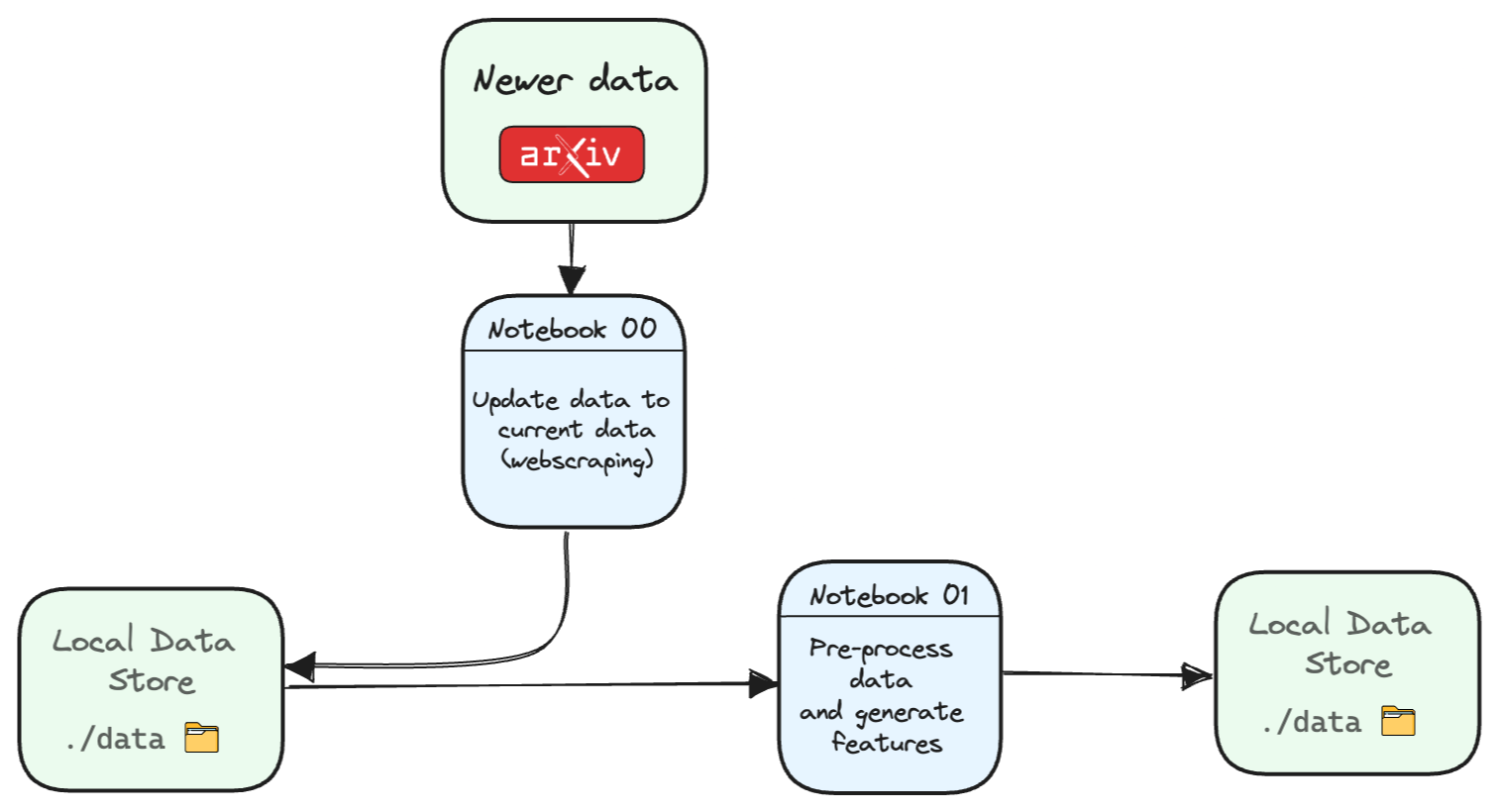 Initial-data-aquisition