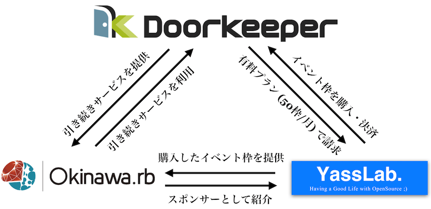 スポンサーシップ提供例