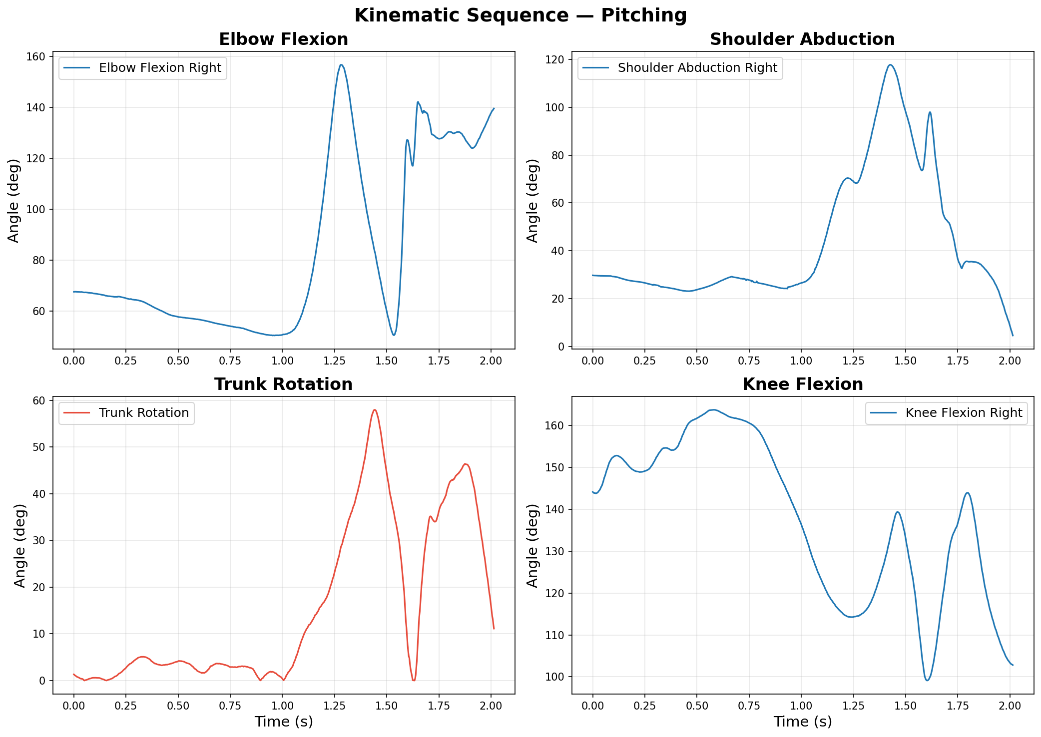 Time series of joint angular velocity