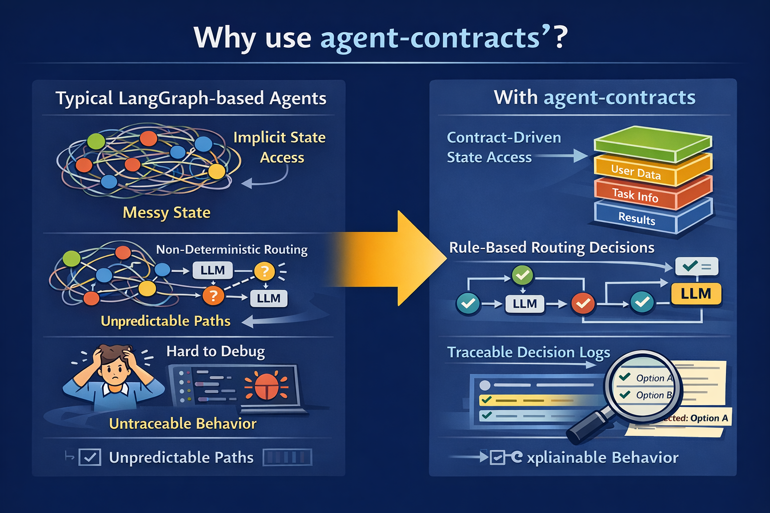 Show HN: Agent-contracts, contract-based LangGraph agents
