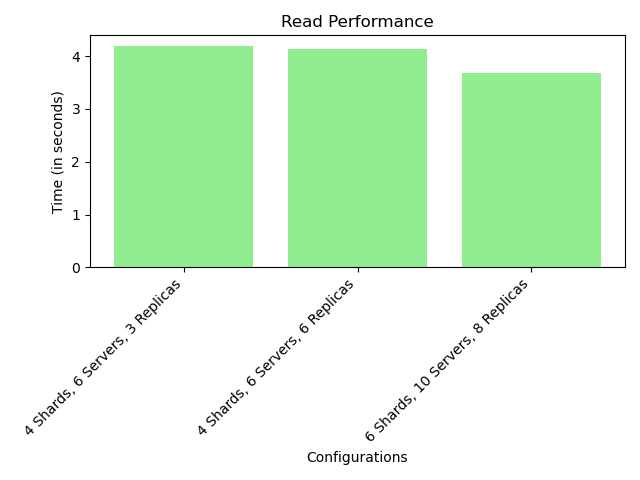 Read Performance for Configuration 3