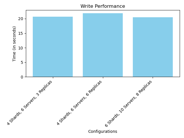 Write Performance for Configuration 3