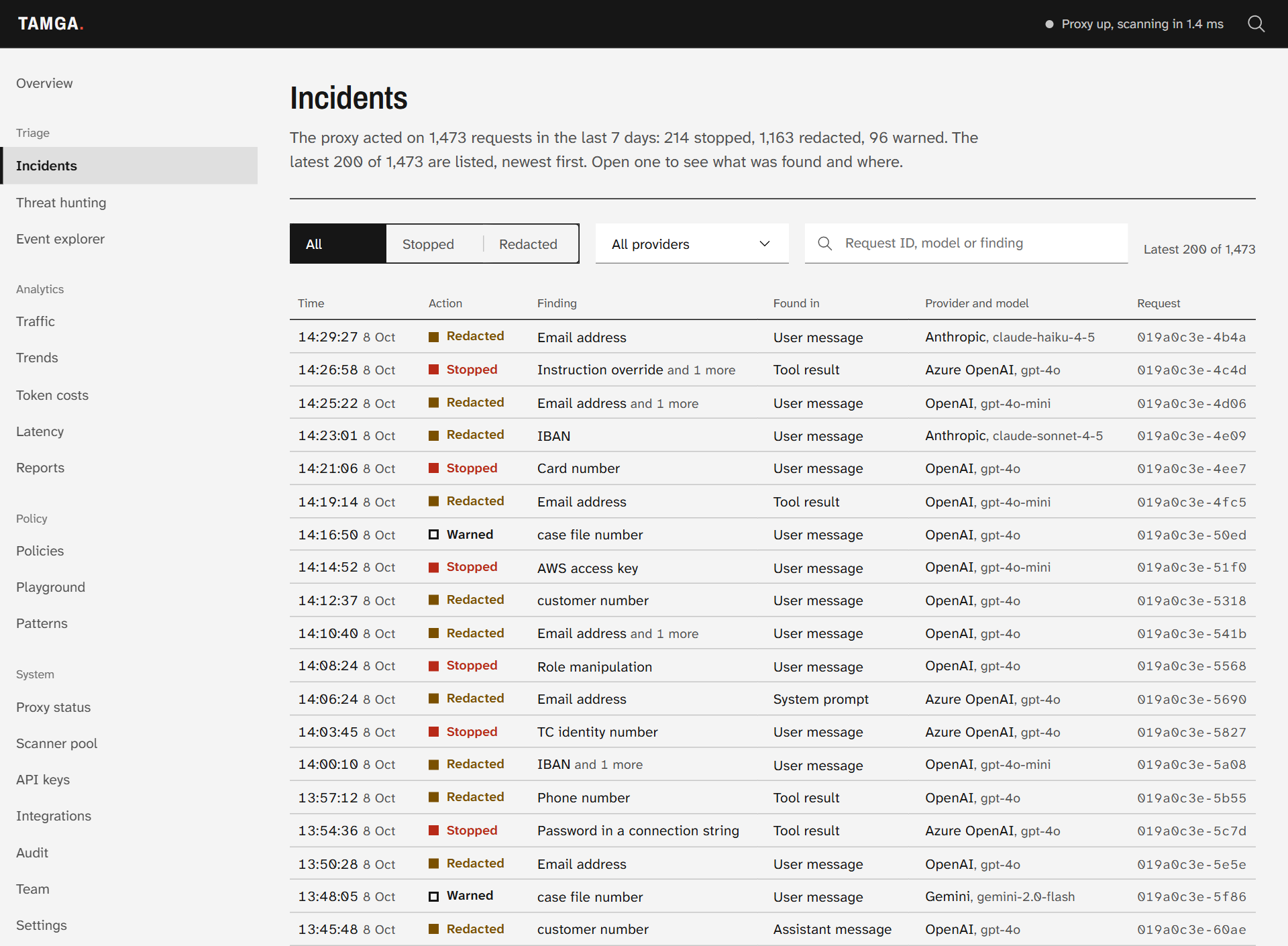 The Incidents page: the proxy's counts of stopped, redacted and warned requests in the last 7 days above a table of the latest 200, each row with its time, action, finding, where it was found, provider and model