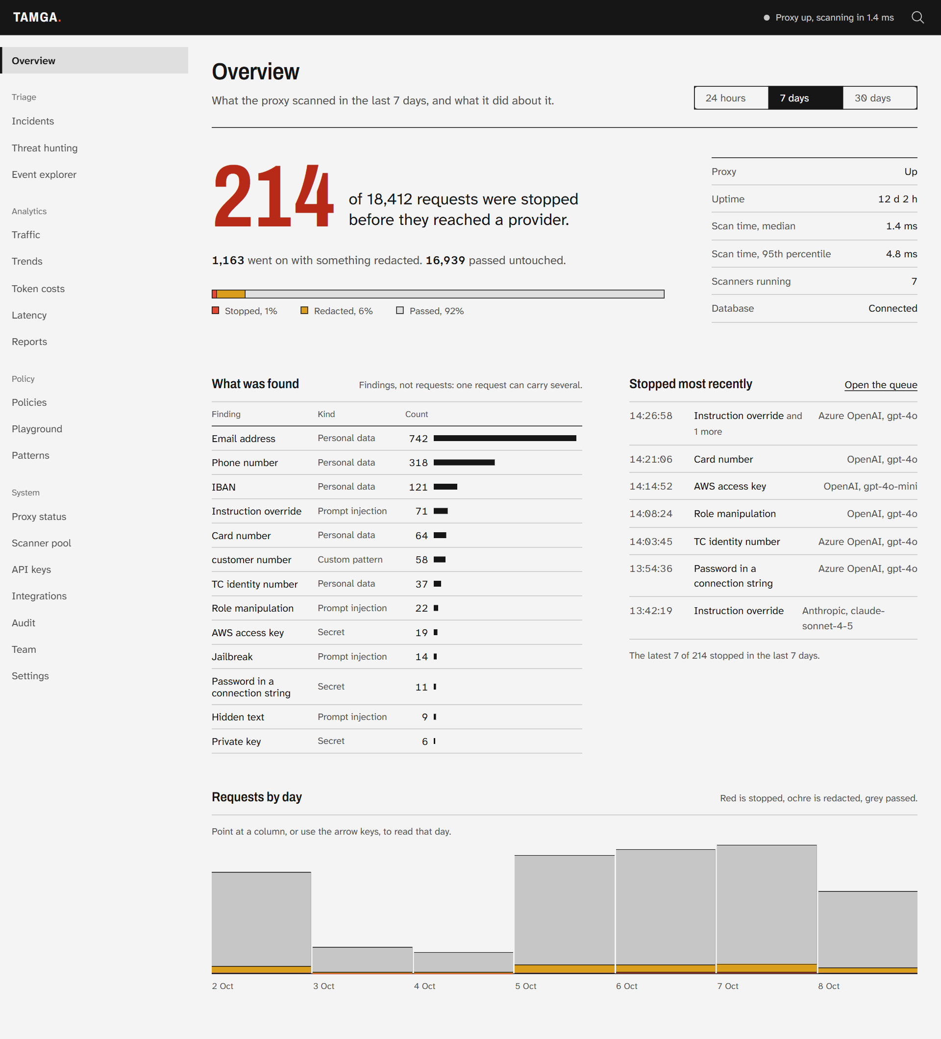 The Overview page: 214 of 18,412 requests stopped in the last 7 days, a table of what was found by kind, the seven requests stopped most recently, and a column chart of requests by day