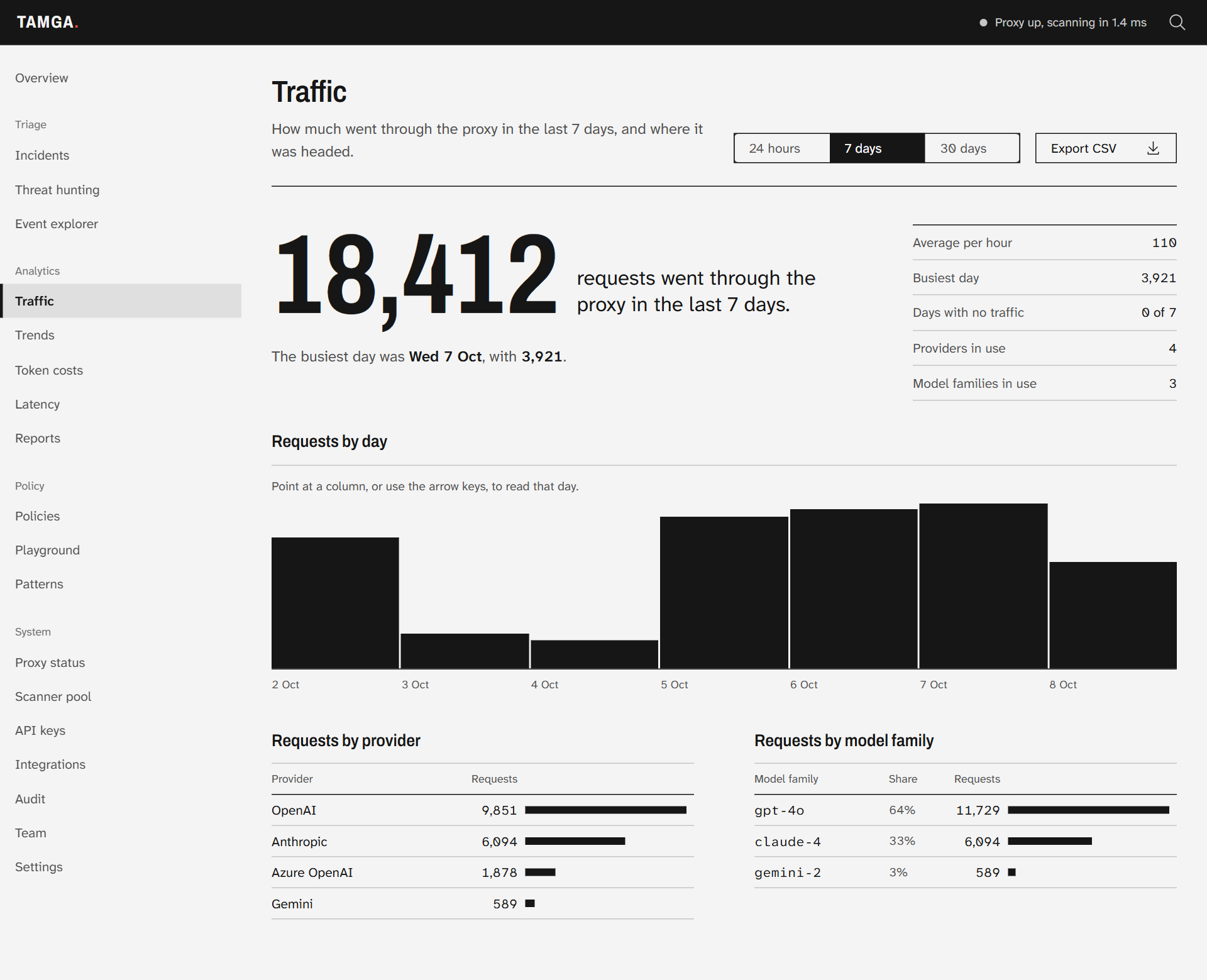 The Traffic page: 18,412 requests in the last 7 days, a column chart of requests by day, and tables of requests by provider and by model family