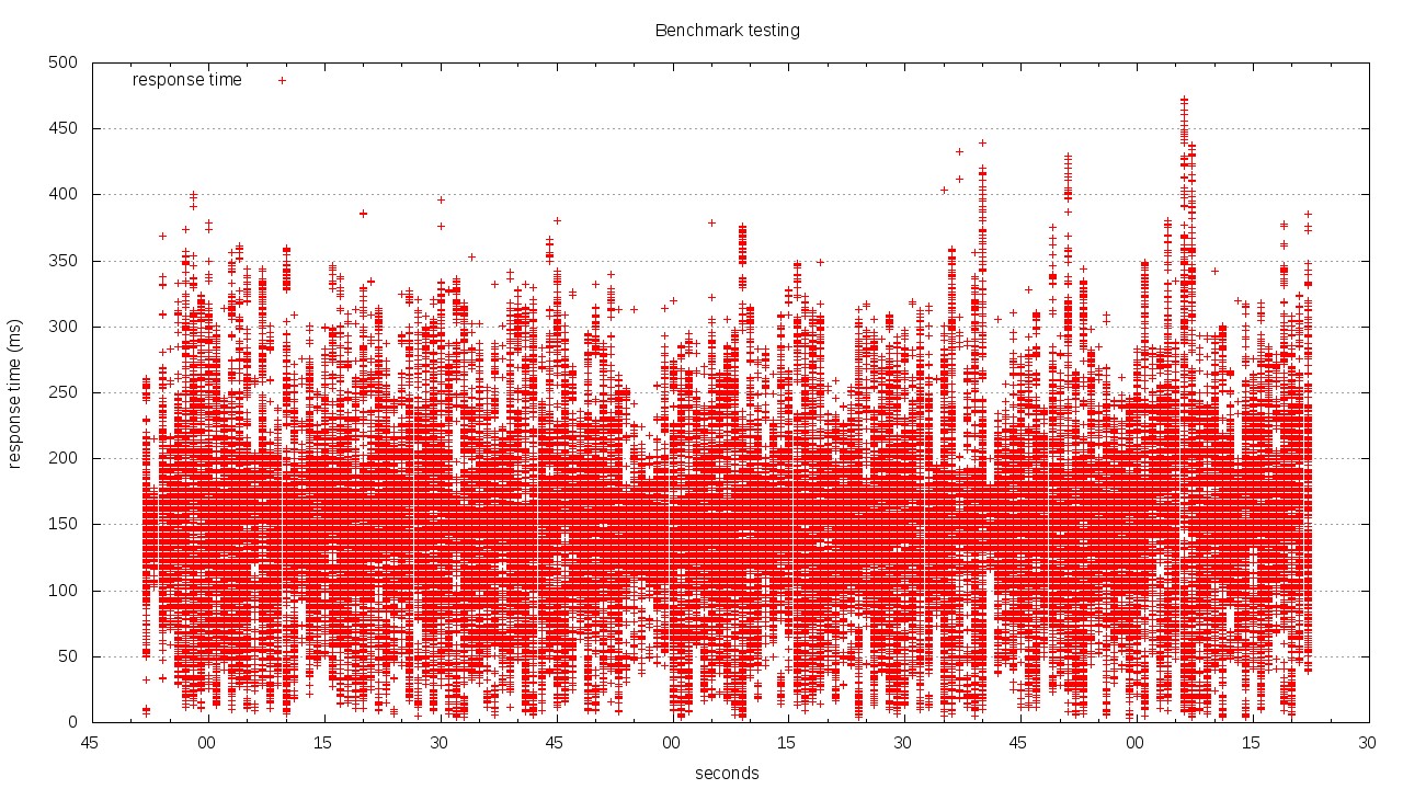 timeseries for requesting an image with Nginx as proxy