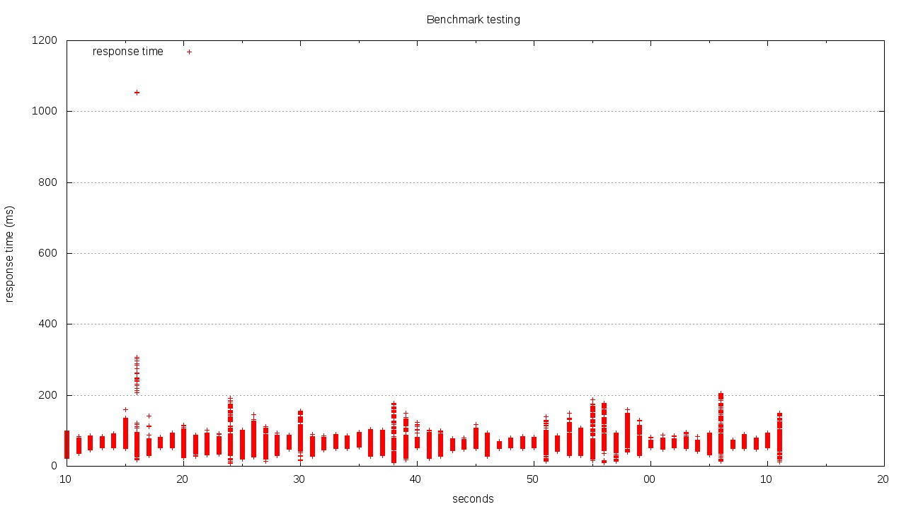 timeseries for requesting an image with Nginx serving static assets