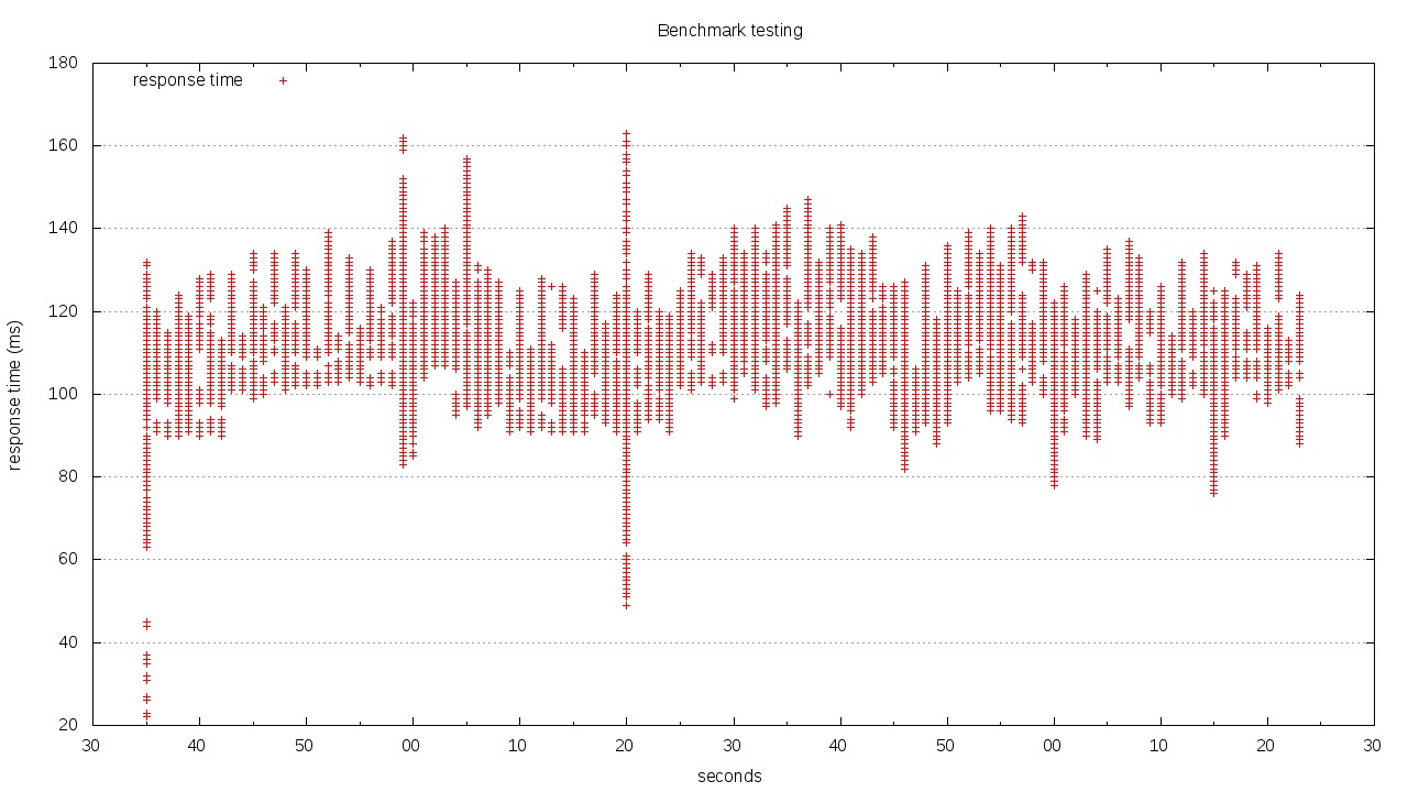 timeseries for requesting the root path with Nginx serving static assets