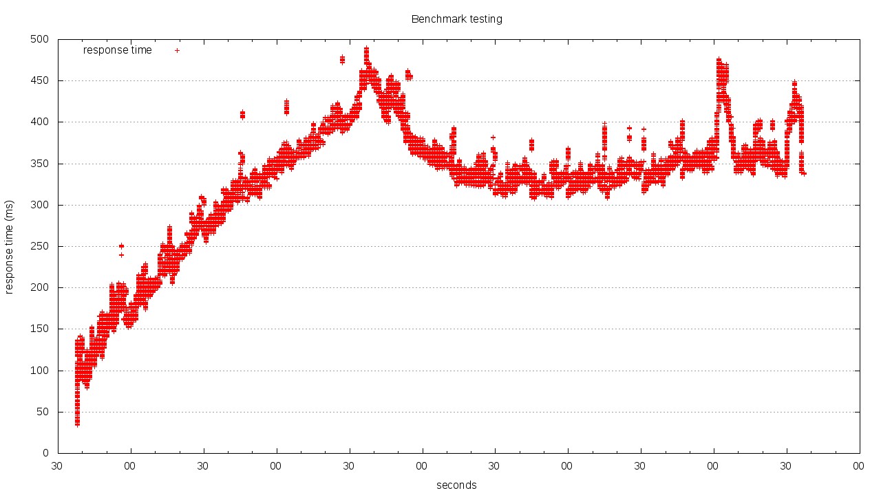 timeseries for requesting the root path with Node.JS