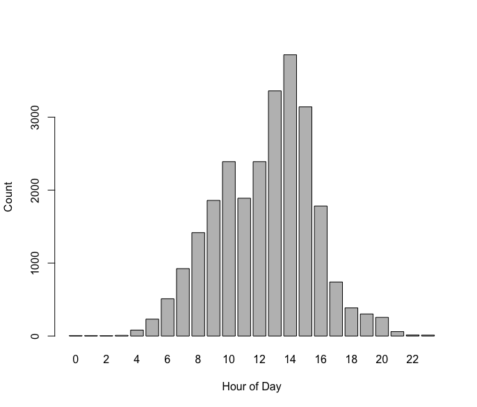 Plot for counted vehicles by hour of day