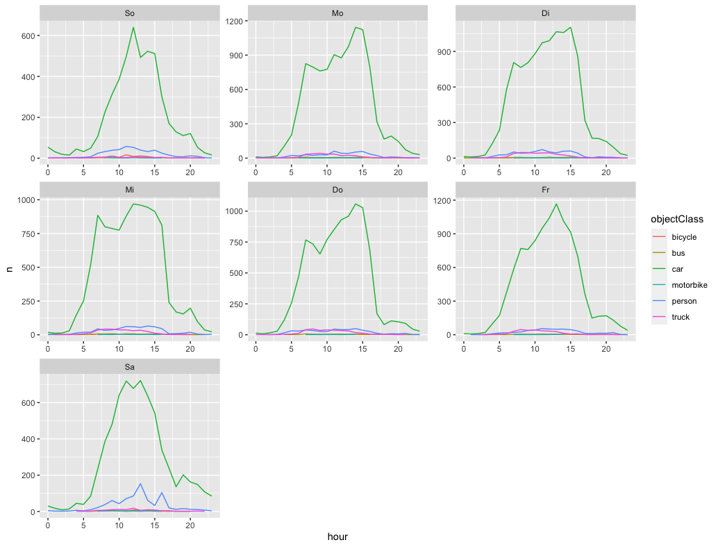 Plot for counted vehicles by hour of day broken down into object classes