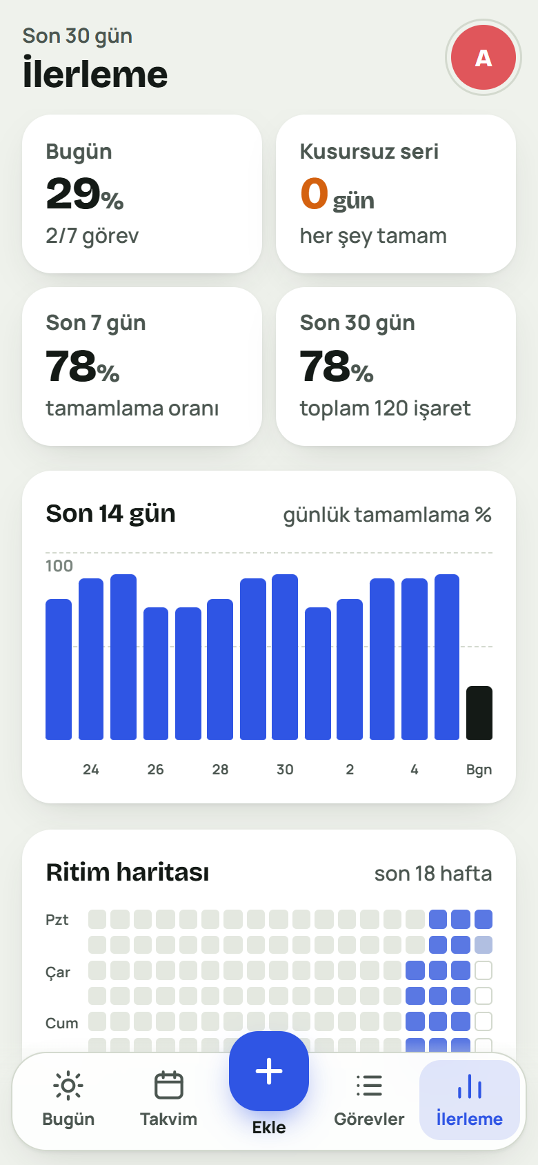 Progress screen with completion rates, a 14-day bar chart and a heatmap