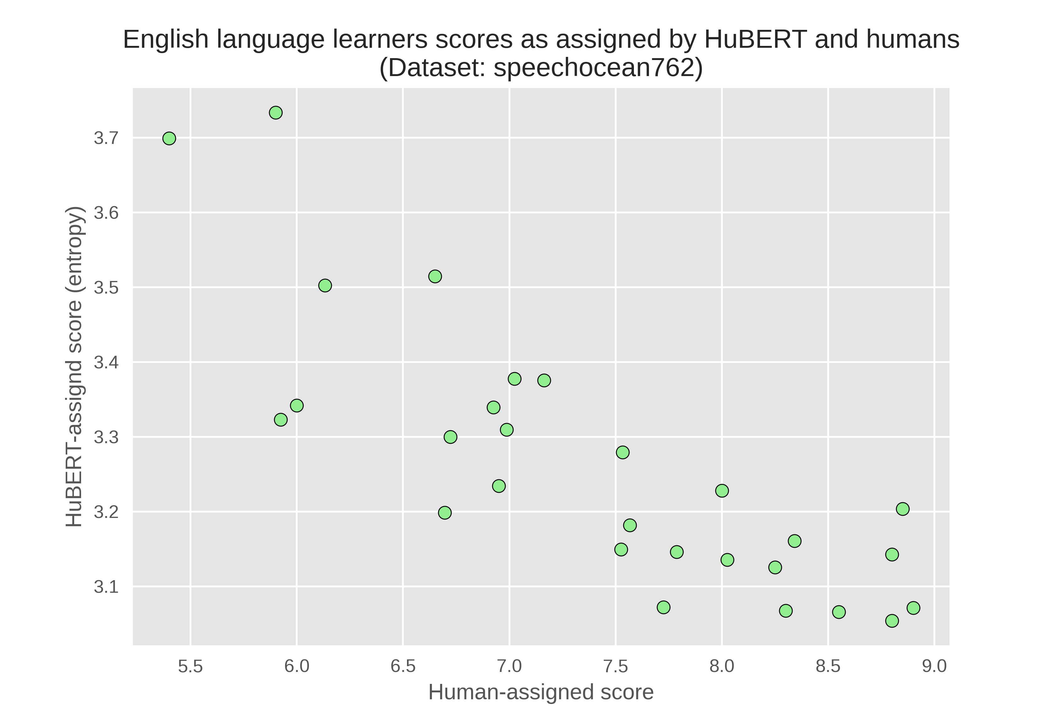 speechocean correlations