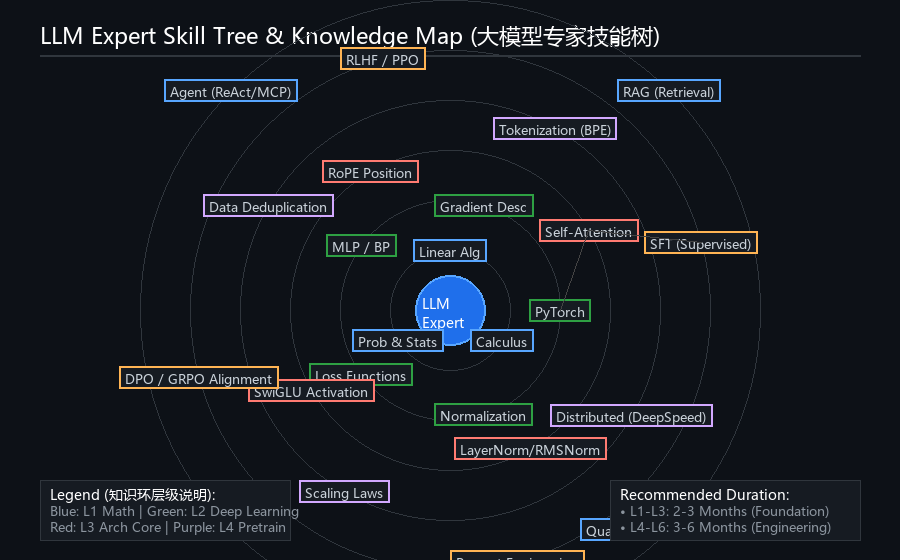 大模型专家全景技能树与知识图谱