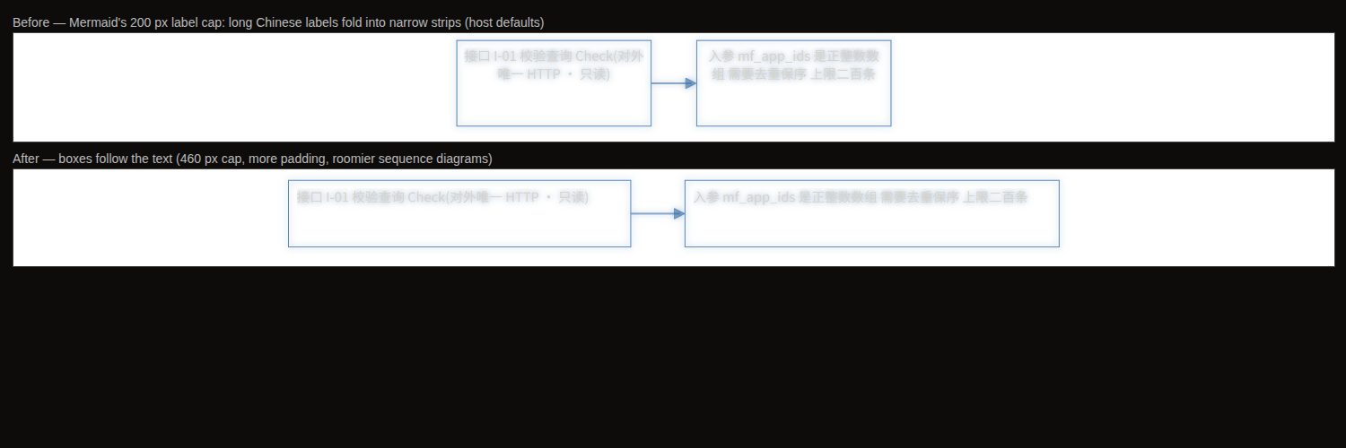 Before: narrow folded boxes. After: boxes that follow the text