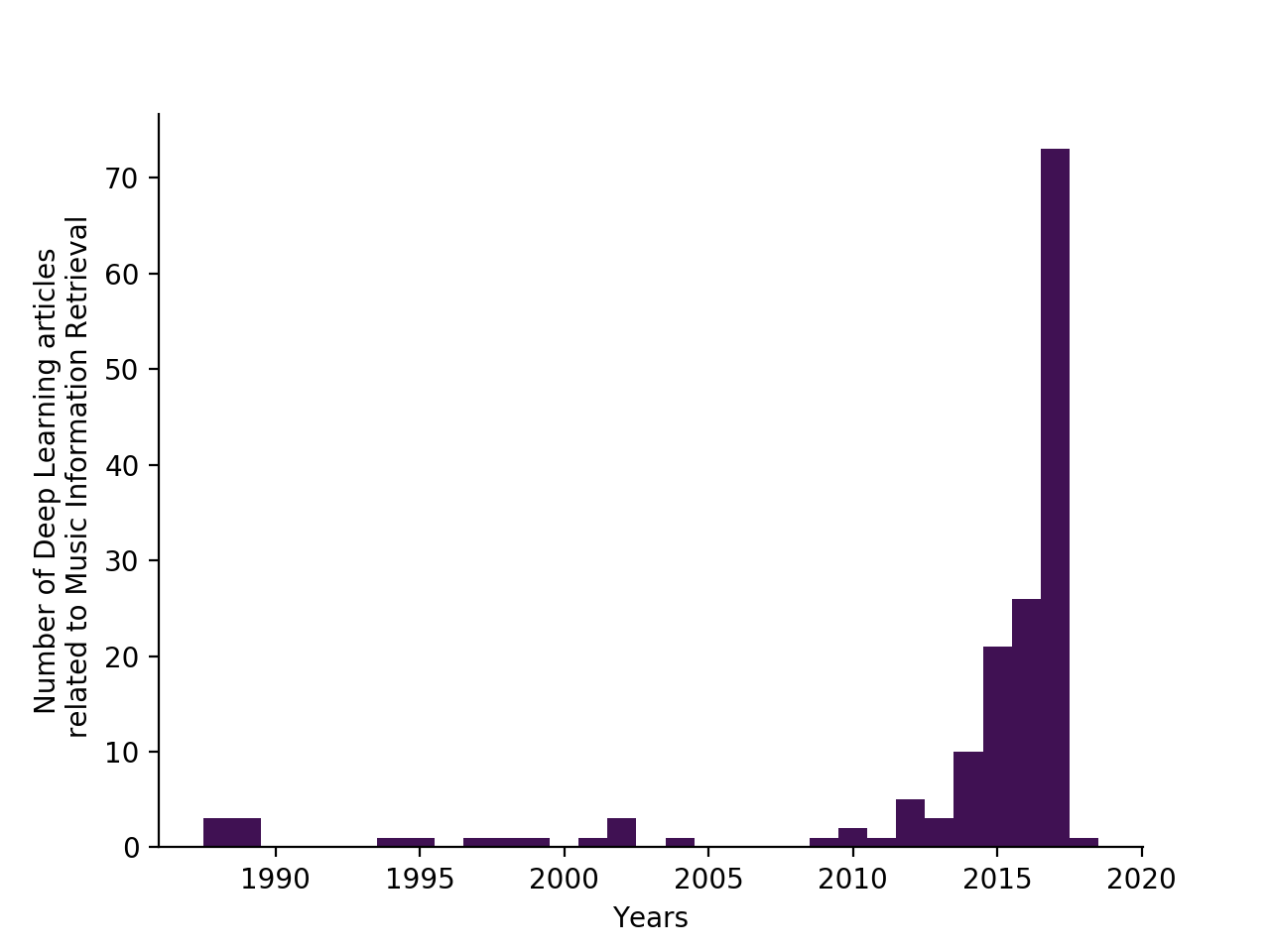 Number of articles per year